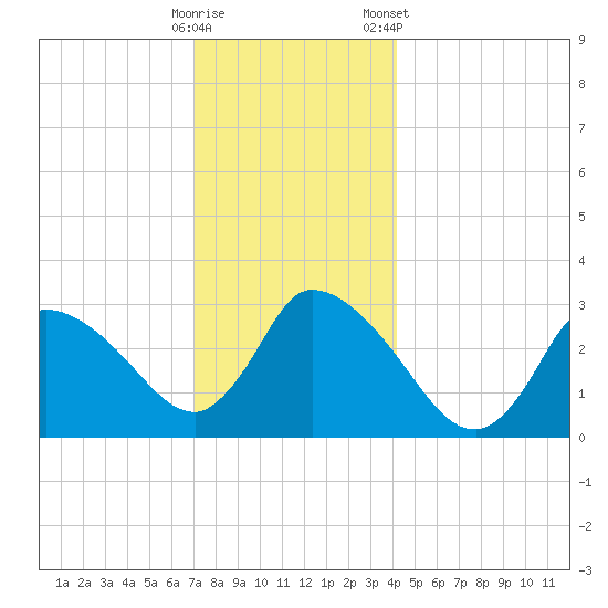 Pleasant Bay tide chart for Thursday, December 18, 2025