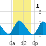 Pleasant Bay tide chart for Monday, December 1, 2025
