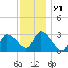 Pleasant Bay tide chart for Sunday, December 21, 2025
