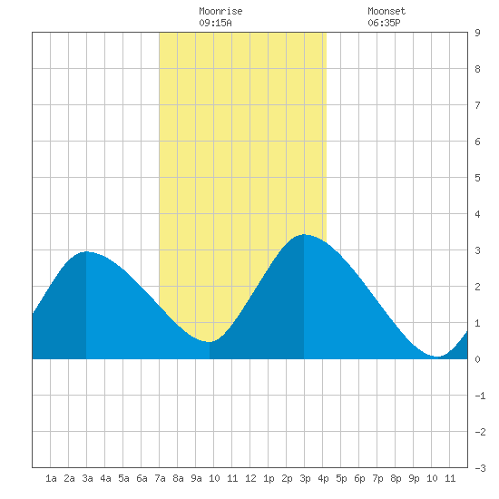 Pleasant Bay tide chart for Monday, December 22, 2025