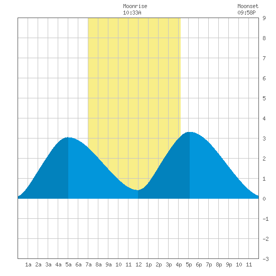 Pleasant Bay tide chart for Thursday, December 25, 2025
