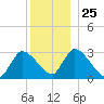 Pleasant Bay tide chart for Thursday, December 25, 2025