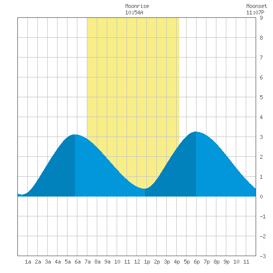 Pleasant Bay tide chart for Friday, December 26, 2025