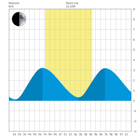 Pleasant Bay tide chart for Saturday, December 27, 2025