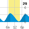 Pleasant Bay tide chart for Monday, December 29, 2025