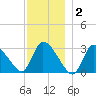 Pleasant Bay tide chart for Tuesday, December 2, 2025