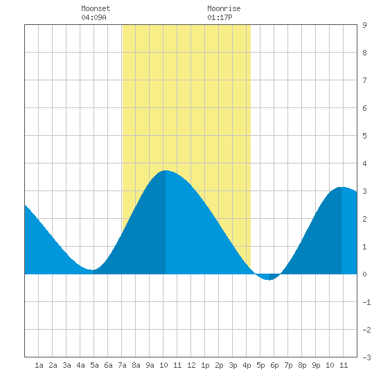 Pleasant Bay tide chart for Wednesday, December 31, 2025