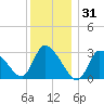 Pleasant Bay tide chart for Wednesday, December 31, 2025
