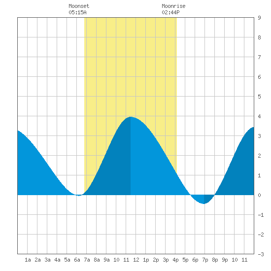 Pleasant Bay tide chart for Wednesday, December 3, 2025