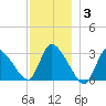 Pleasant Bay tide chart for Wednesday, December 3, 2025