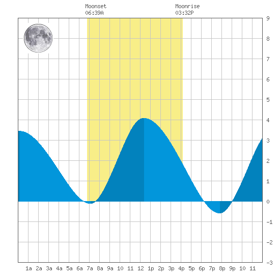 Pleasant Bay tide chart for Thursday, December 4, 2025