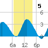 Pleasant Bay tide chart for Friday, December 5, 2025