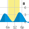 Pleasant Bay tide chart for Monday, December 8, 2025