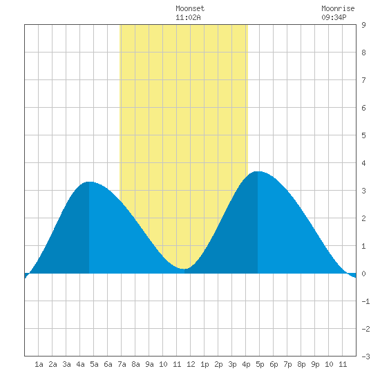 Pleasant Bay tide chart for Tuesday, December 9, 2025