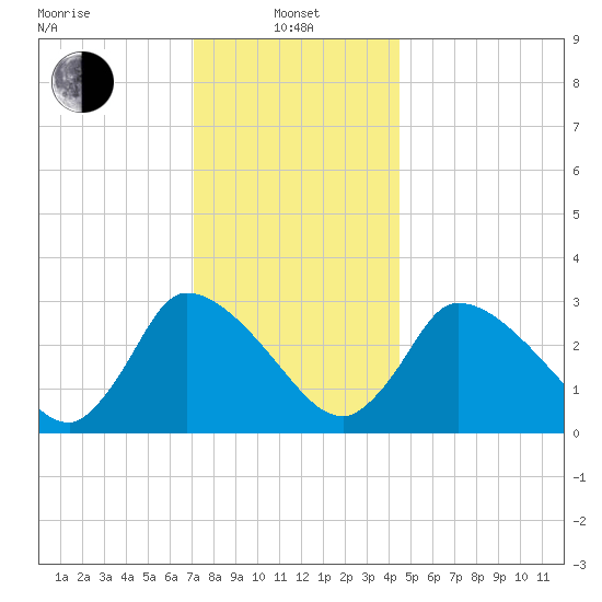 Pleasant Bay tide chart for Saturday, January 10, 2026