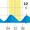 Pleasant Bay tide chart for Monday, January 12, 2026