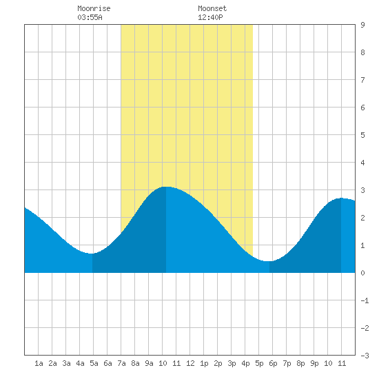 Pleasant Bay tide chart for Wednesday, January 14, 2026