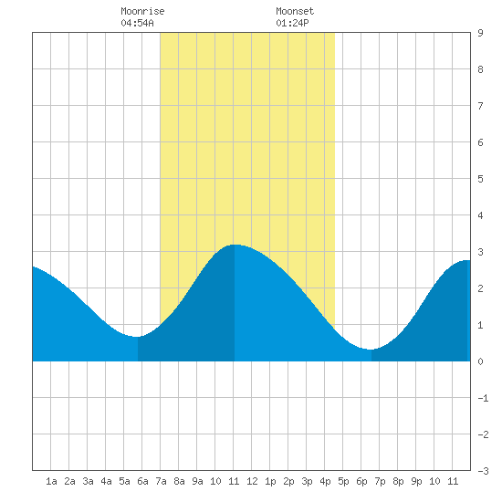 Pleasant Bay tide chart for Thursday, January 15, 2026