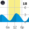 Pleasant Bay tide chart for Sunday, January 18, 2026