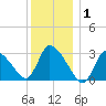 Pleasant Bay tide chart for Thursday, January 1, 2026