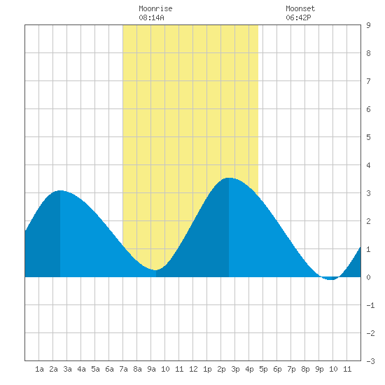 Pleasant Bay tide chart for Tuesday, January 20, 2026