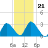Pleasant Bay tide chart for Wednesday, January 21, 2026