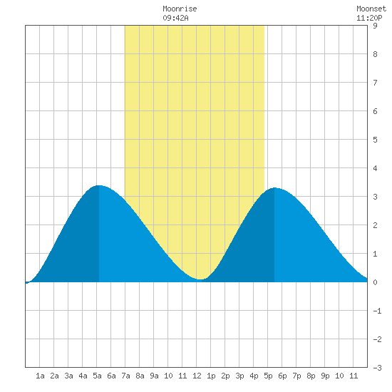 Pleasant Bay tide chart for Saturday, January 24, 2026