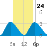 Pleasant Bay tide chart for Saturday, January 24, 2026