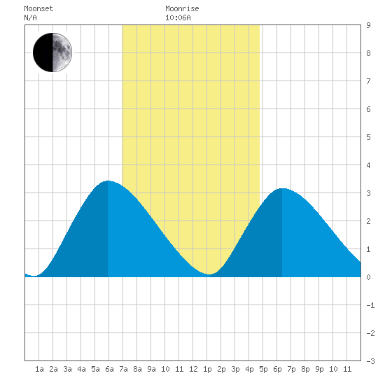 Pleasant Bay tide chart for Sunday, January 25, 2026