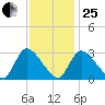 Pleasant Bay tide chart for Sunday, January 25, 2026