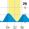 Pleasant Bay tide chart for Monday, January 26, 2026