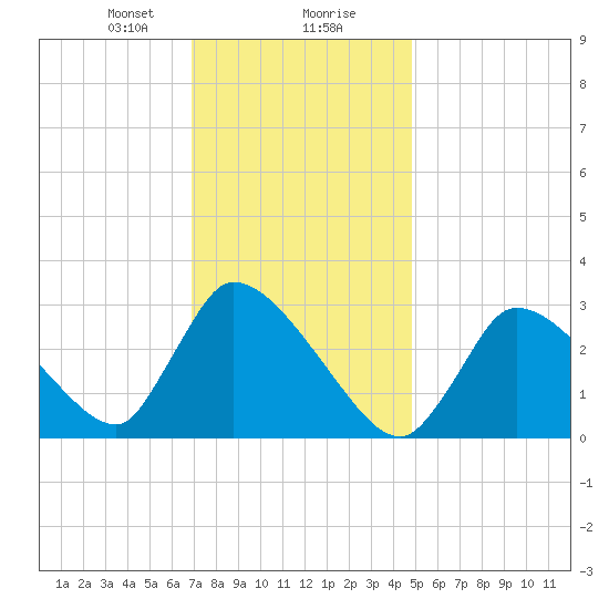 Pleasant Bay tide chart for Wednesday, January 28, 2026