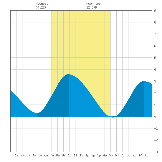Pleasant Bay tide chart for Thursday, January 29, 2026