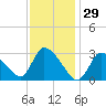 Pleasant Bay tide chart for Thursday, January 29, 2026