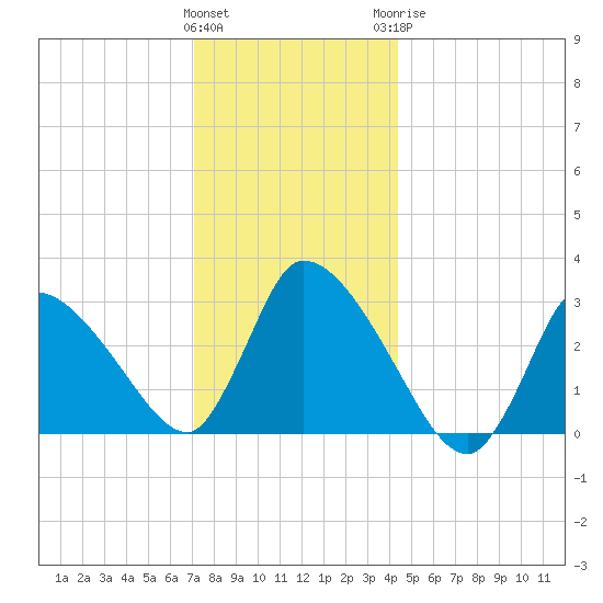 Pleasant Bay tide chart for Friday, January 2, 2026