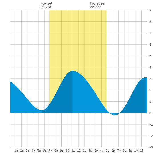 Pleasant Bay tide chart for Friday, January 30, 2026