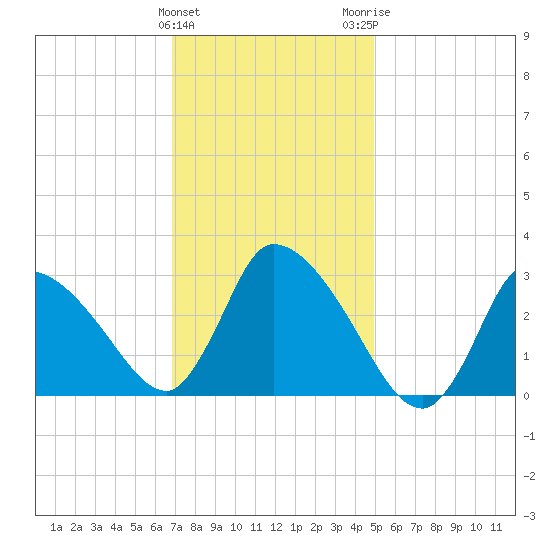 Pleasant Bay tide chart for Saturday, January 31, 2026