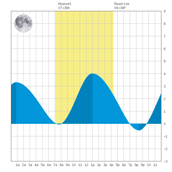 Pleasant Bay tide chart for Saturday, January 3, 2026