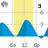 Pleasant Bay tide chart for Saturday, January 3, 2026