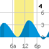 Pleasant Bay tide chart for Sunday, January 4, 2026