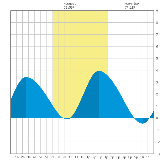 Pleasant Bay tide chart for Monday, January 5, 2026