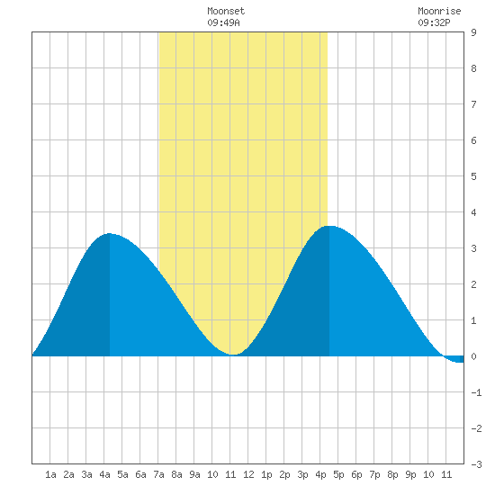 Pleasant Bay tide chart for Wednesday, January 7, 2026