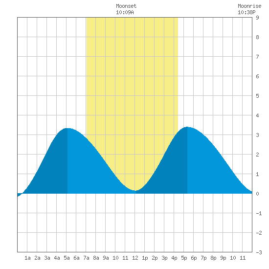 Pleasant Bay tide chart for Thursday, January 8, 2026