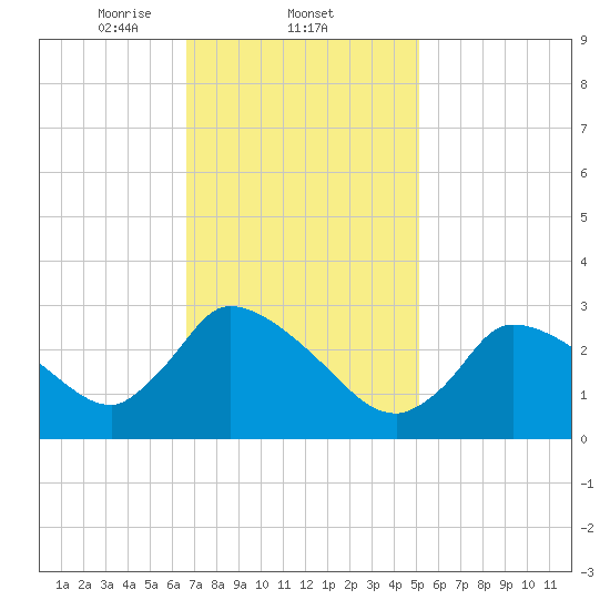 Pleasant Bay tide chart for Wednesday, February 11, 2026