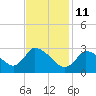 Pleasant Bay tide chart for Wednesday, February 11, 2026