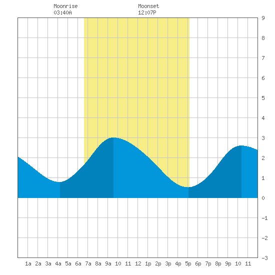 Pleasant Bay tide chart for Thursday, February 12, 2026
