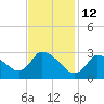 Pleasant Bay tide chart for Thursday, February 12, 2026