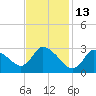 Pleasant Bay tide chart for Friday, February 13, 2026
