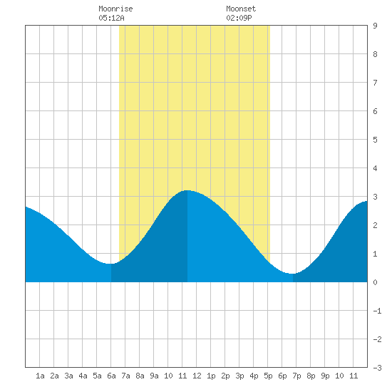 Pleasant Bay tide chart for Saturday, February 14, 2026