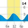 Pleasant Bay tide chart for Saturday, February 14, 2026